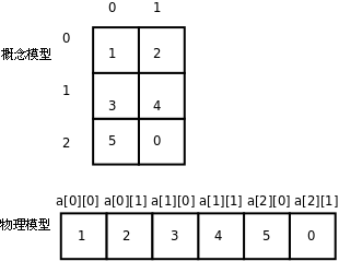 多維數組