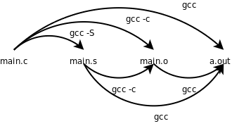 gcc命令的選項