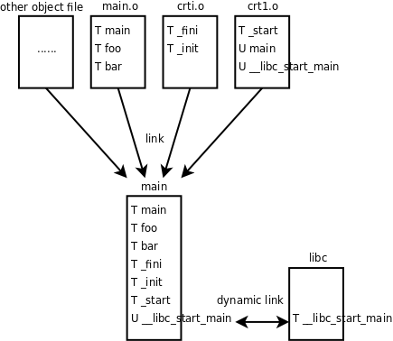C程序的連結過程