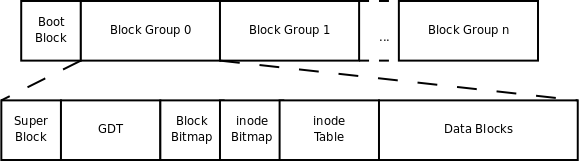 ext2檔案系統的總體存儲佈局