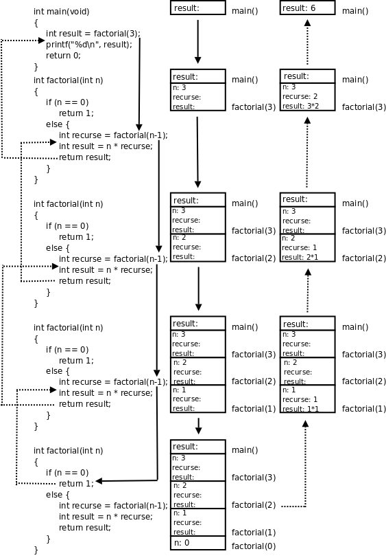 factorial(3)的調用過程