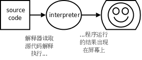 解釋執行的過程