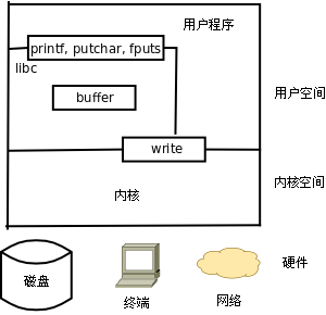 庫函數與系統調用的層次關係