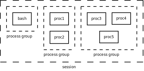 Session與進程組