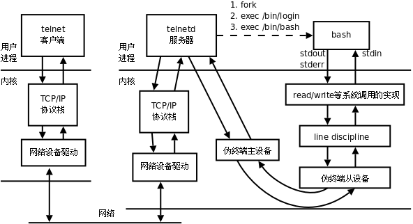 偽終端