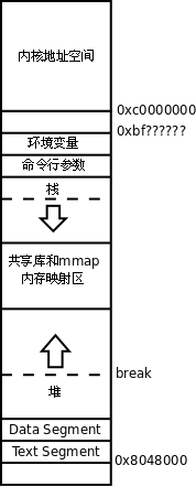 進程地址空間