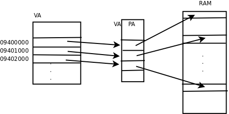 不連續的PA可以映射為連續的VA