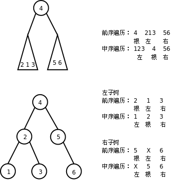 根據前序和中序遍歷結果構造二叉樹