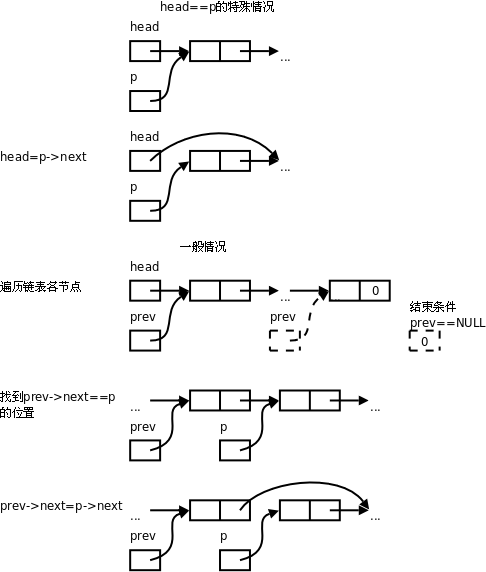 鏈表的刪除操作