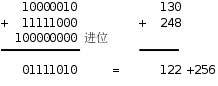 無符號數加法進位