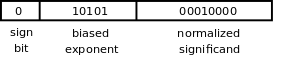 17的正規化尾數浮點數表示