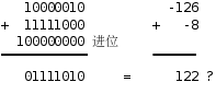 有符號數加法溢出