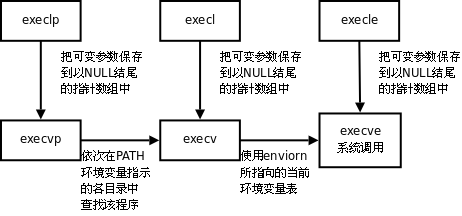 exec函數族