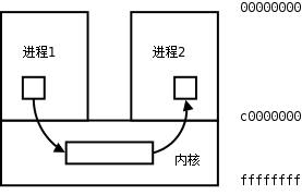 進程間通信