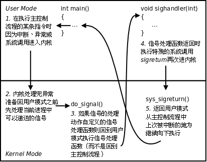 信號的捕捉