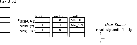 信號在內核中的表示示意圖
