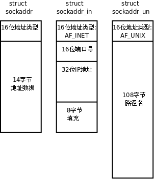 sockaddr資料結構