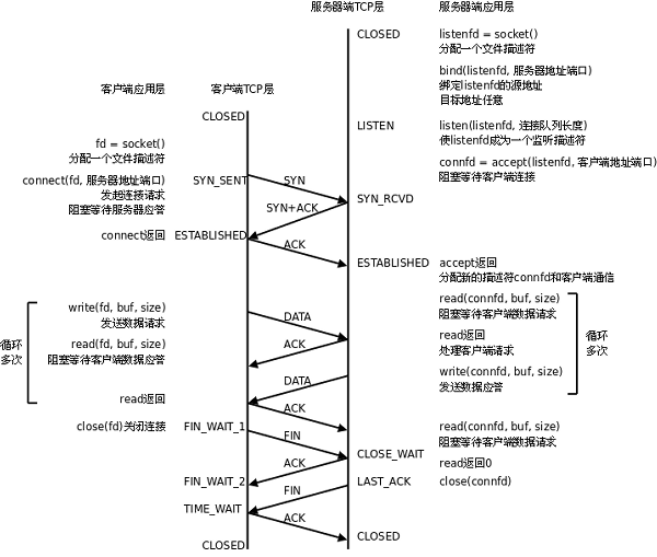 TCP協議通訊流程