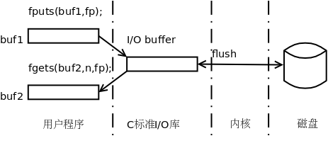 C標準庫的I/O緩衝區