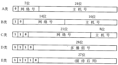 IP地址類