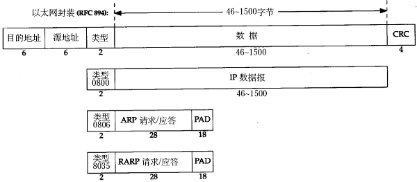 乙太網幀格式