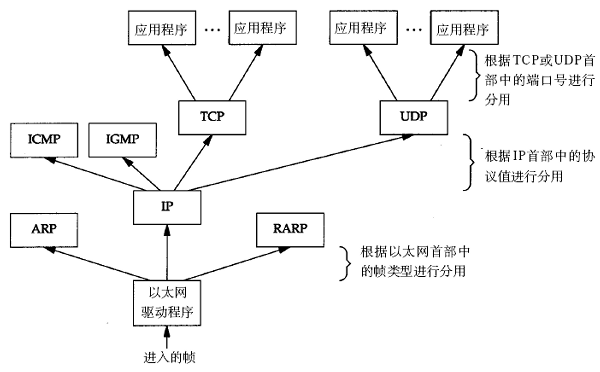 Multiplexing過程