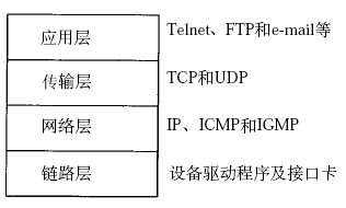 TCP/IP協議棧