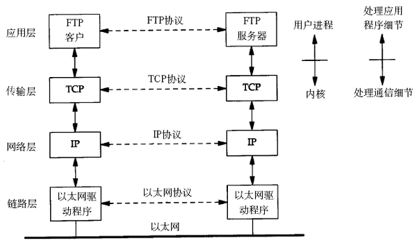 TCP/IP通訊過程