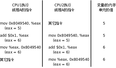 並行訪問衝突