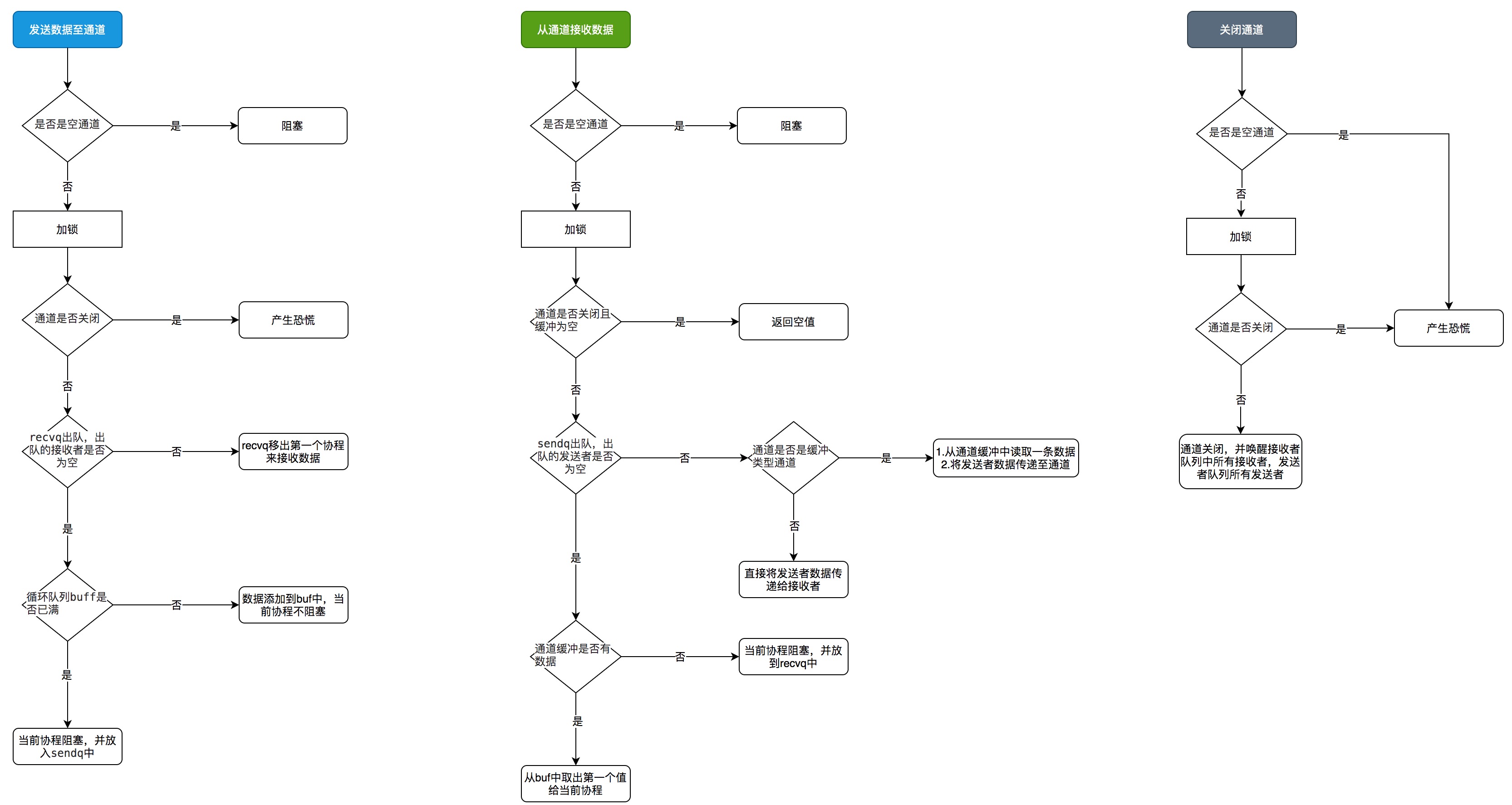 golang通道發送、接收數據以及關閉通道流程圖