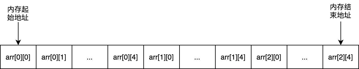 二維數組內存佈局