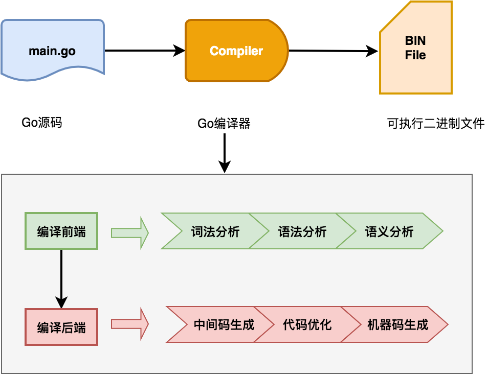 Go語言編譯流程