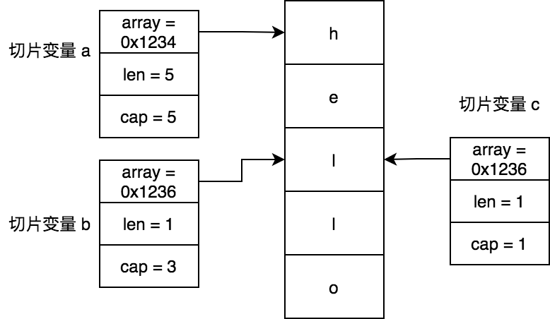 Go語言切片底層結構示意圖