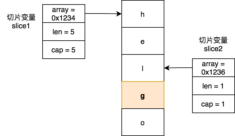 Go語言append切片時產生副作用