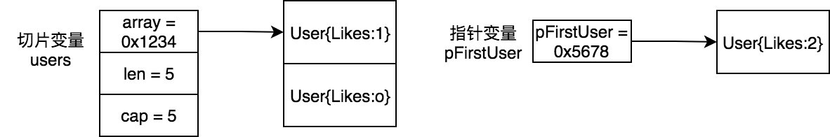 引用切片變量產生副作用