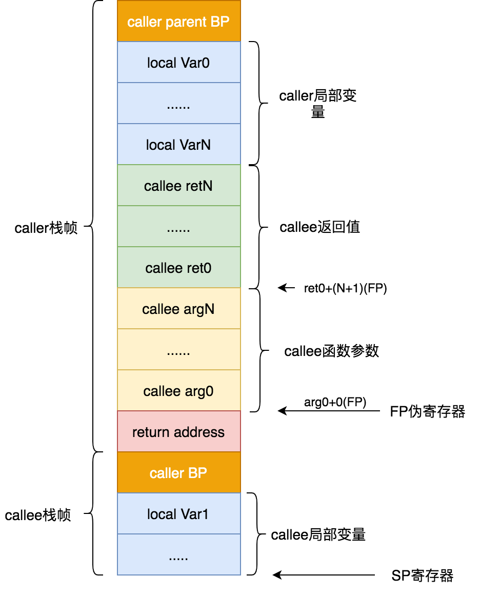 Go語言函數調用棧