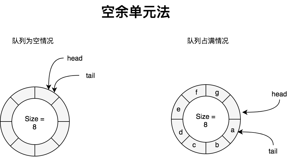 循環隊列之空餘單元法