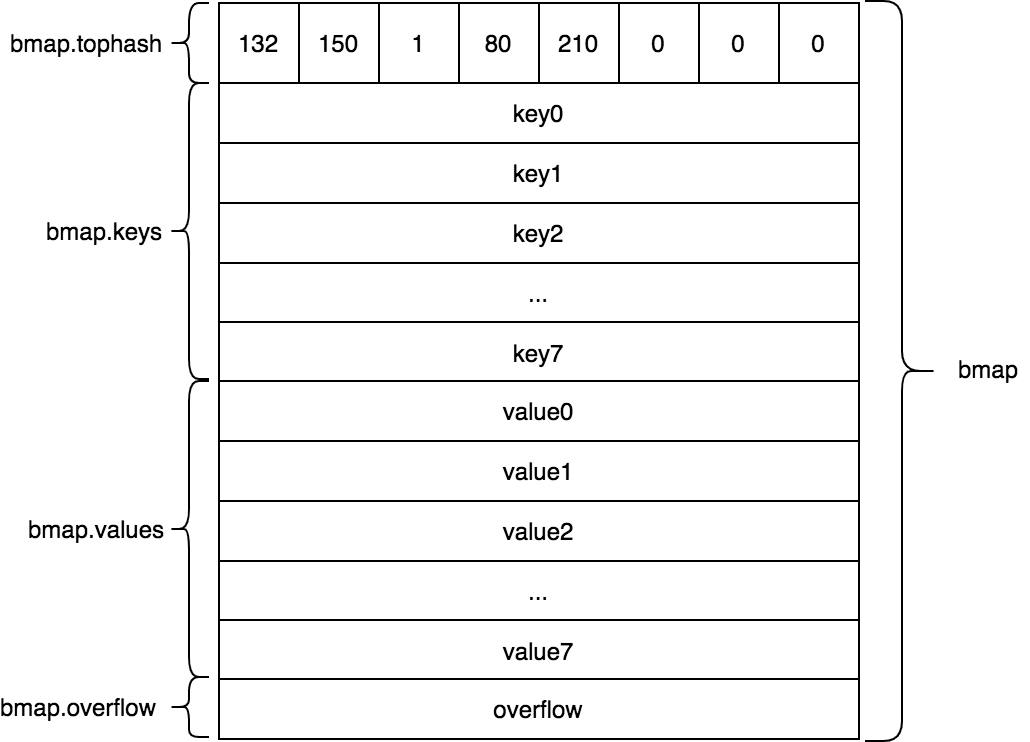 bmap底層結構