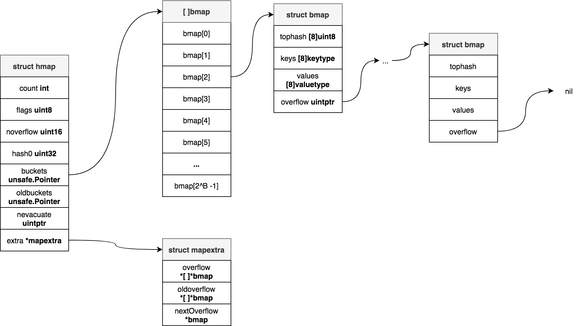 Go語言映射的數據結構