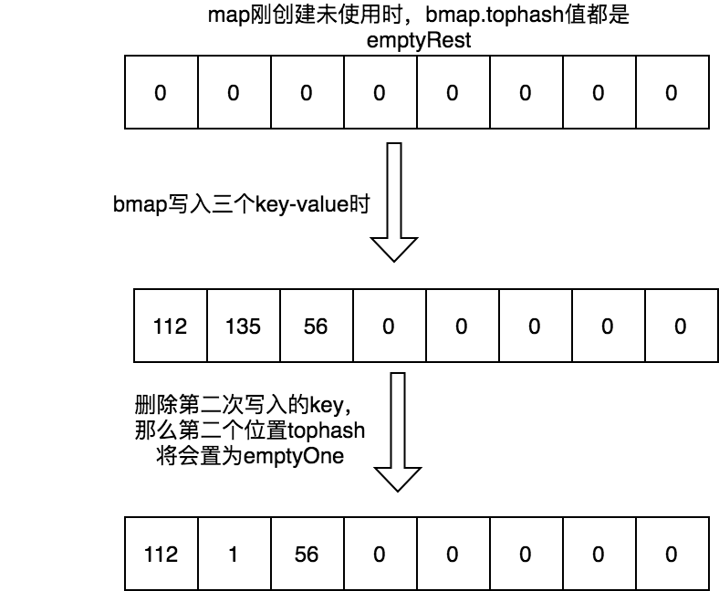 bmap的tophash底層結構
