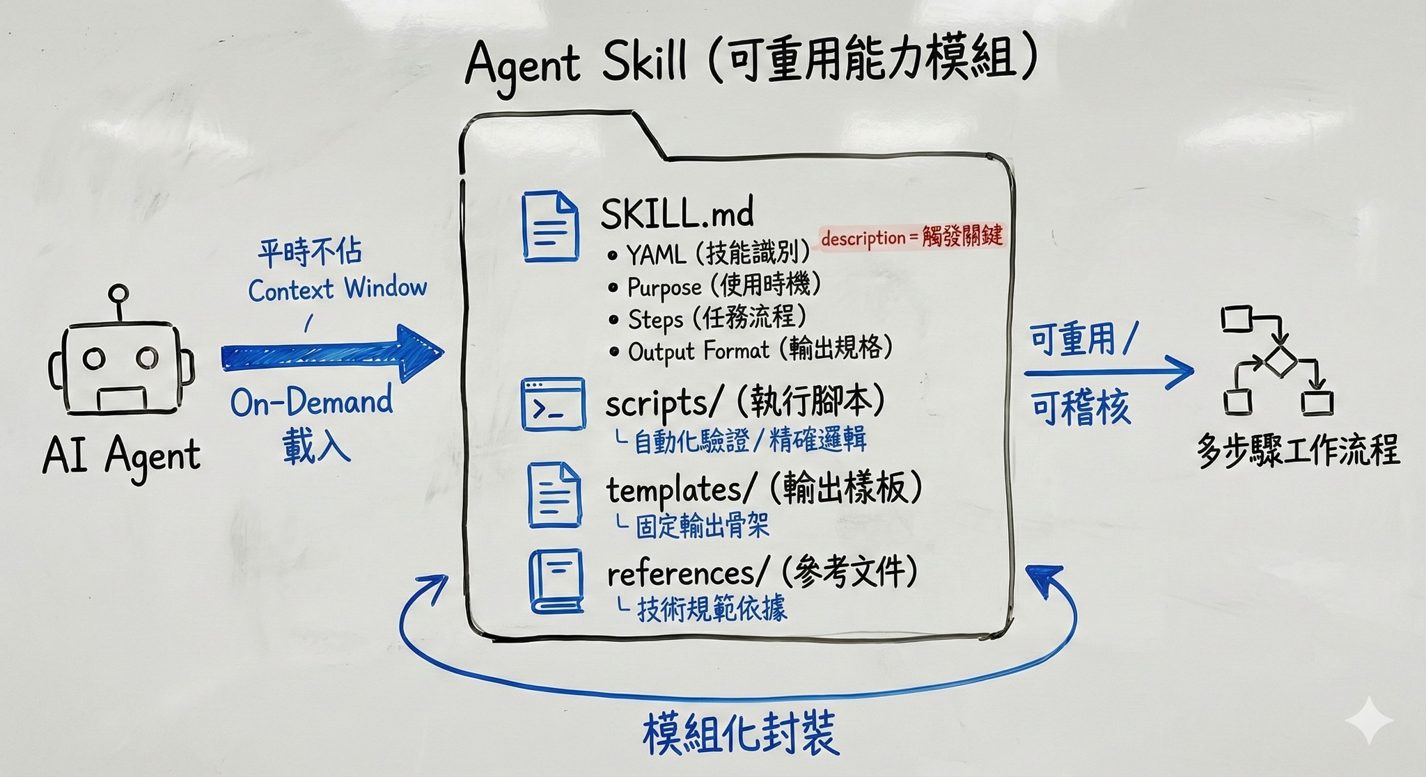 Agent Skill 目錄結構圖