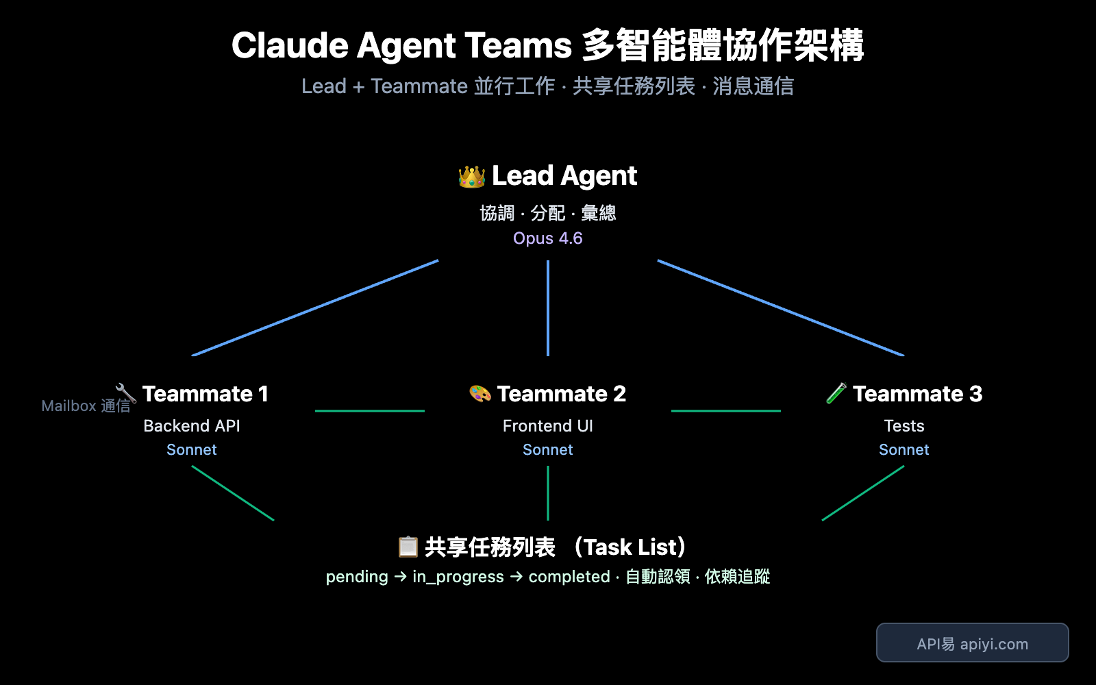 Claude 4.6 Agent Teams 概覽圖
