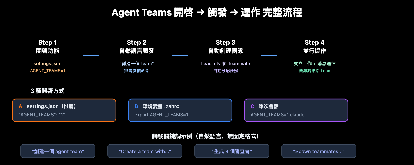 Agent Teams 開啟方式示意圖