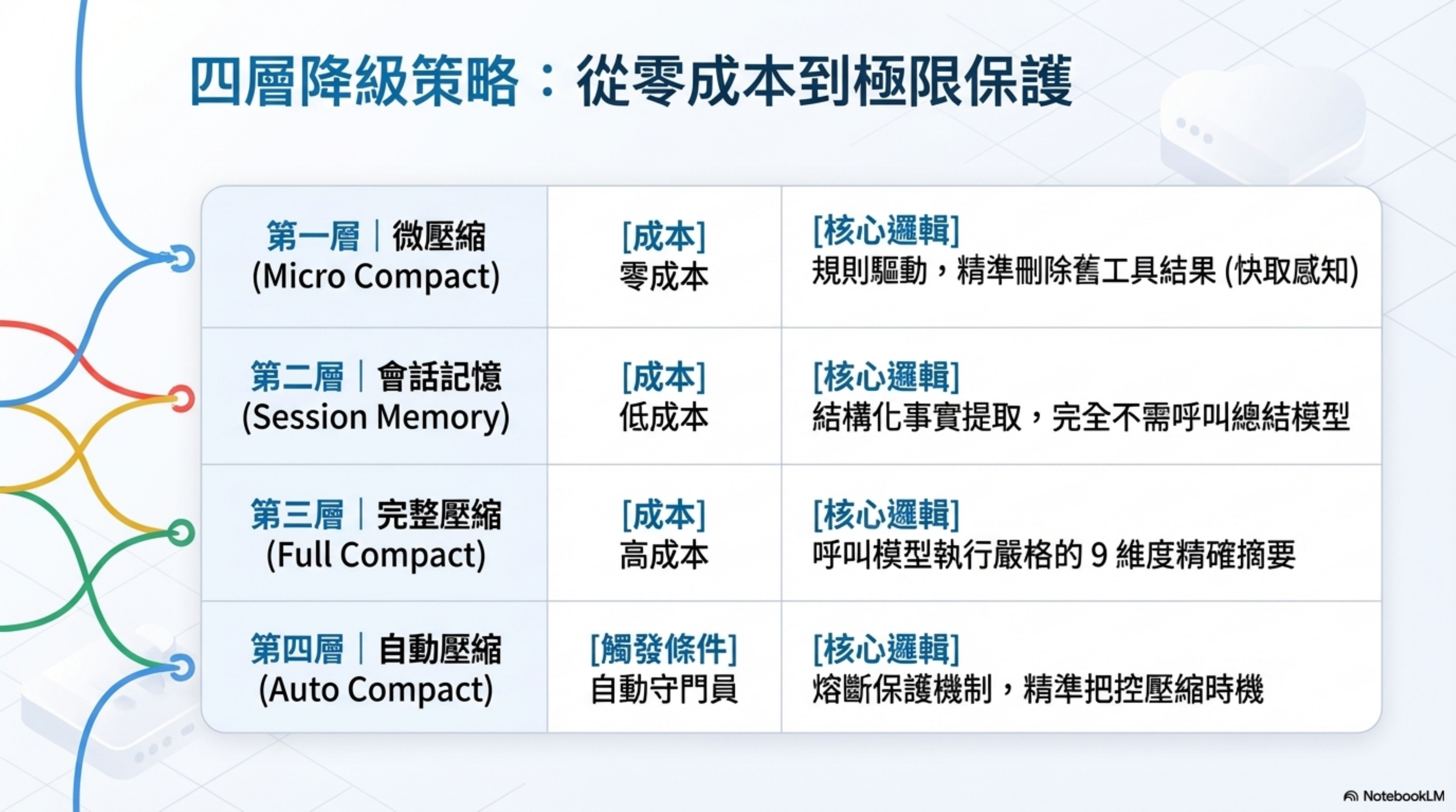 四層降級策略：從零成本到極限保護
