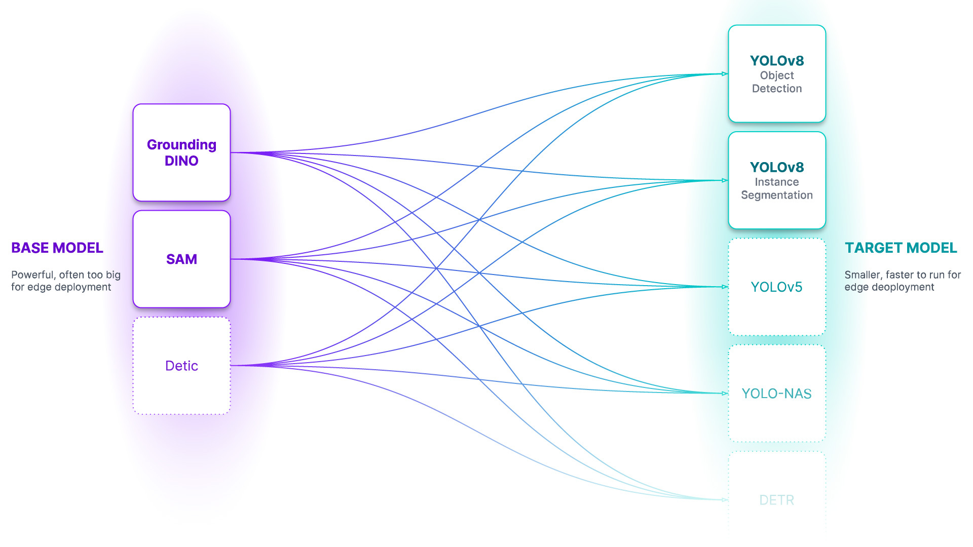 Autodistill 連接架構