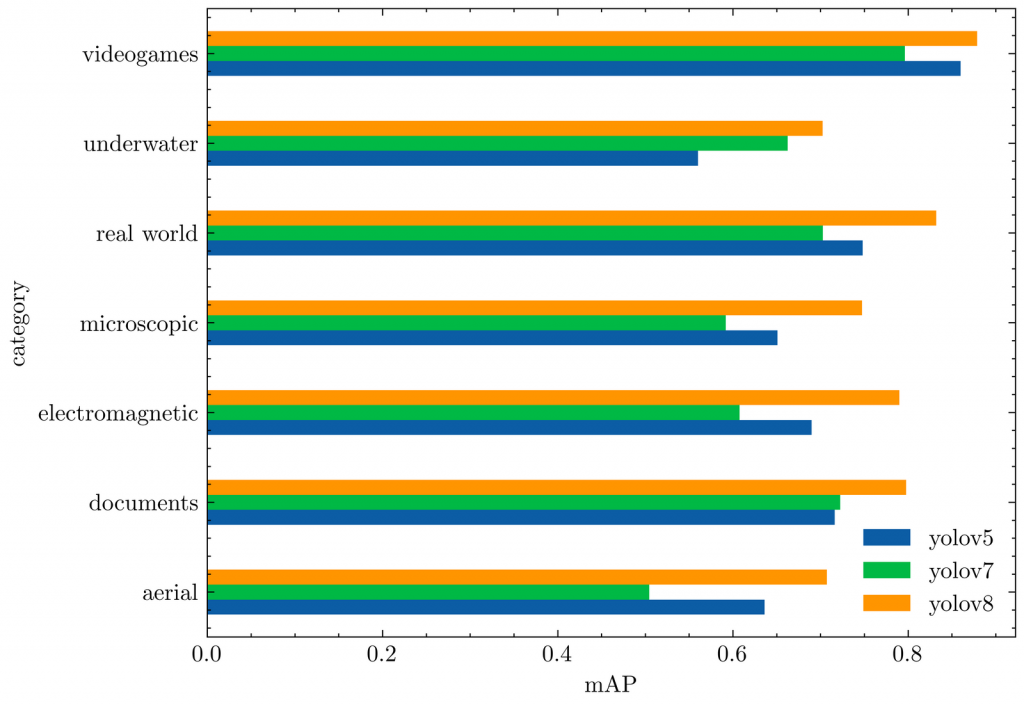 YOLOv8 RF100 長條圖
