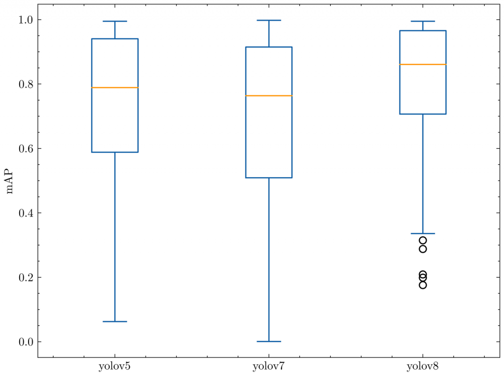 YOLOv8 RF100 箱線圖
