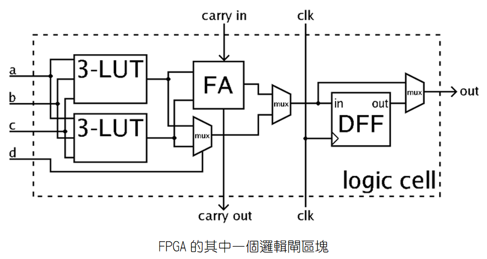 FPGA邏輯閘電路區塊