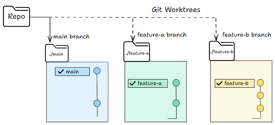 Git worktree 概念圖