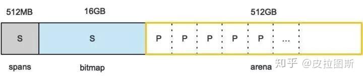 Go 記憶體配置區域